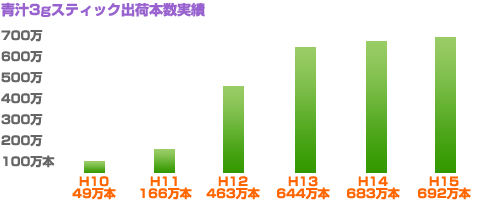 青汁3gスティック出荷本数実績
